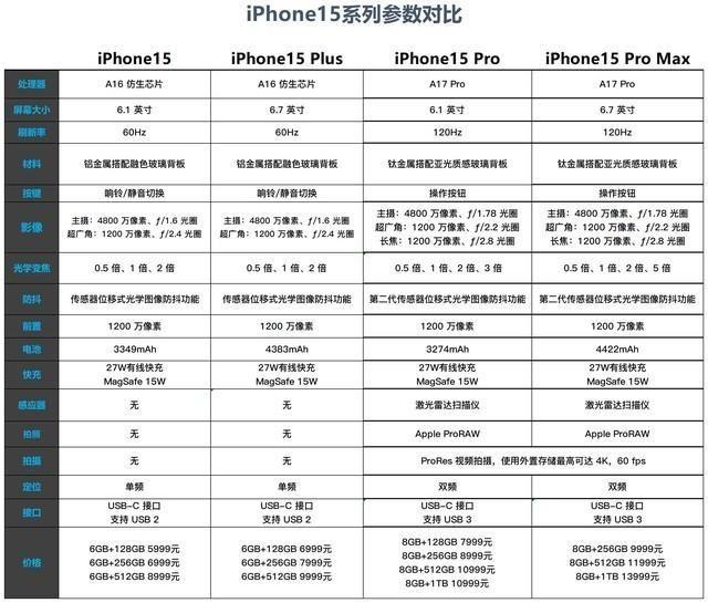 苹果iPhone15Pro参数配置(苹果15买哪款性价比高)