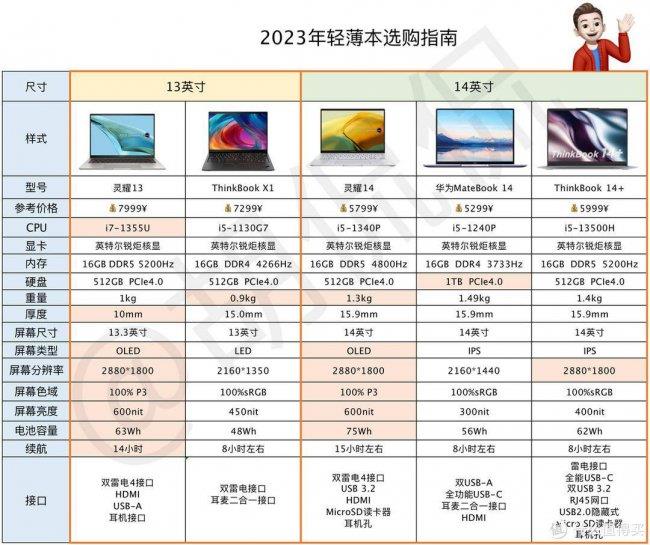 轻薄型笔记本电脑哪个好(笔记本电脑轻薄本推荐)
