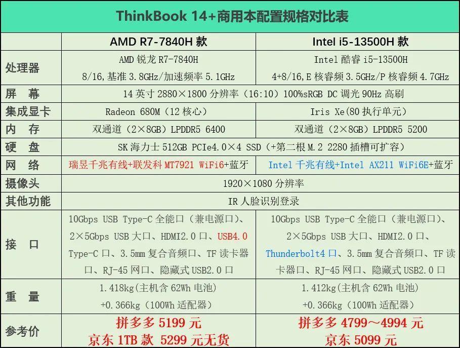 ThinkBook14+ 2023 锐龙版怎么样及参数(联想哪款笔记本值得买)