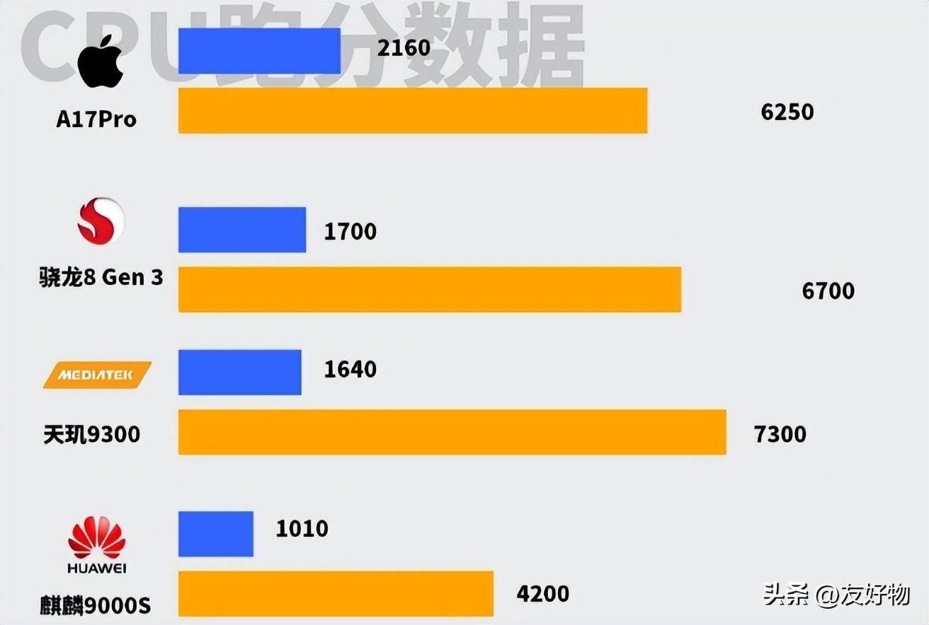 cpu处理器性能排行榜分享(手机处理器天梯图排行榜)