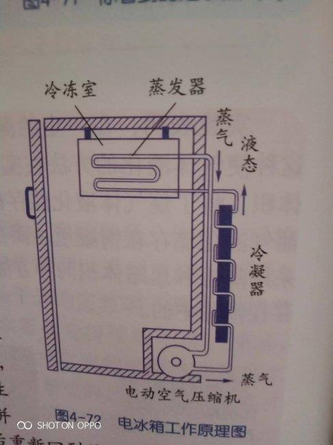 冰箱是利用什么科学原理(详解电冰箱的工作原因)