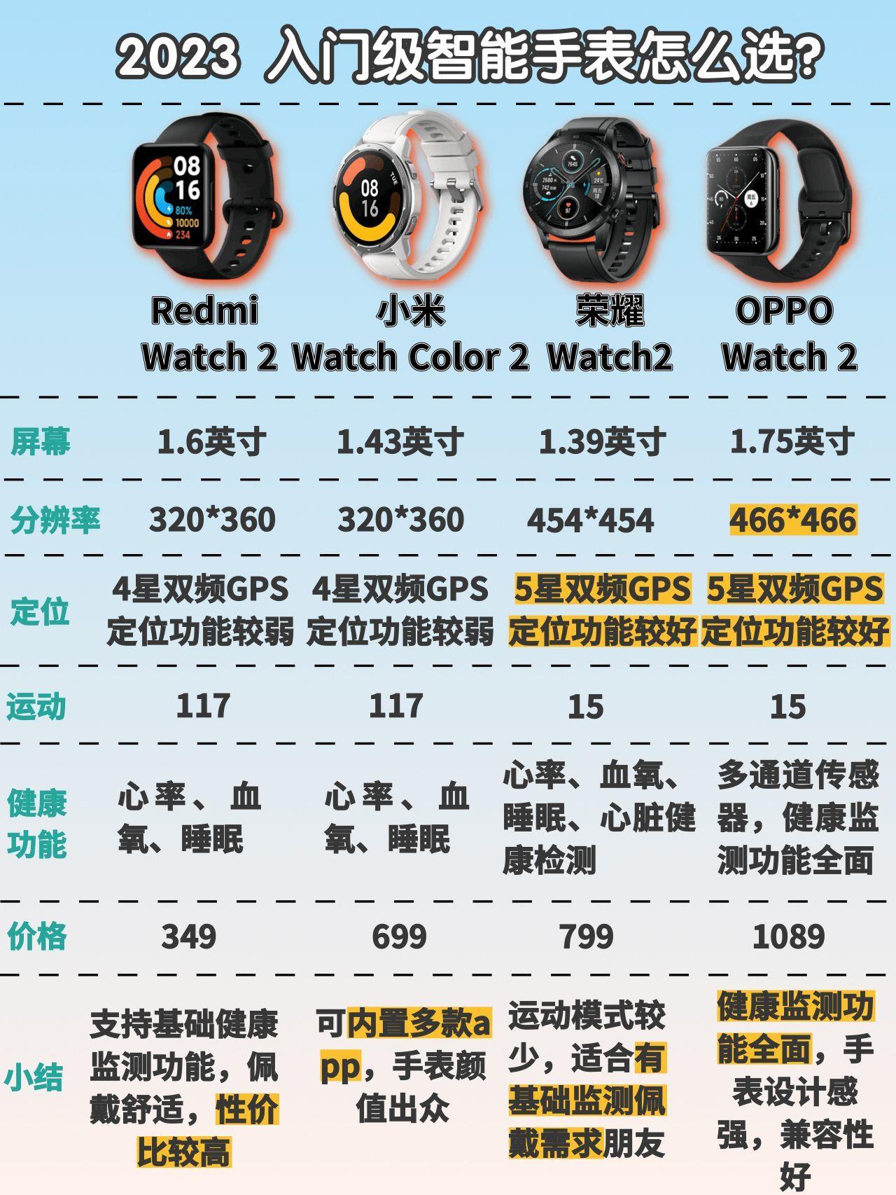 redmiwatch有什么功能(2023年值得买的智能手表推荐)