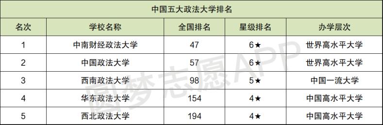 中国最厉害的五所政法大学(哪个政法大学比较好)