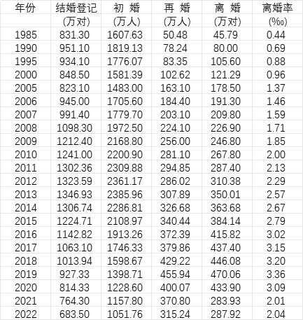 去年广东省结婚总人数最多!引发社会热议