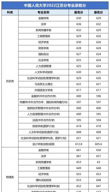 高校各专业录取分数线查询(查询各大学录取分数线的网站)