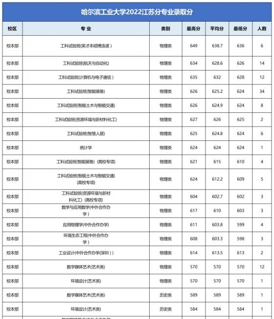 高校各专业录取分数线查询(查询各大学录取分数线的网站)