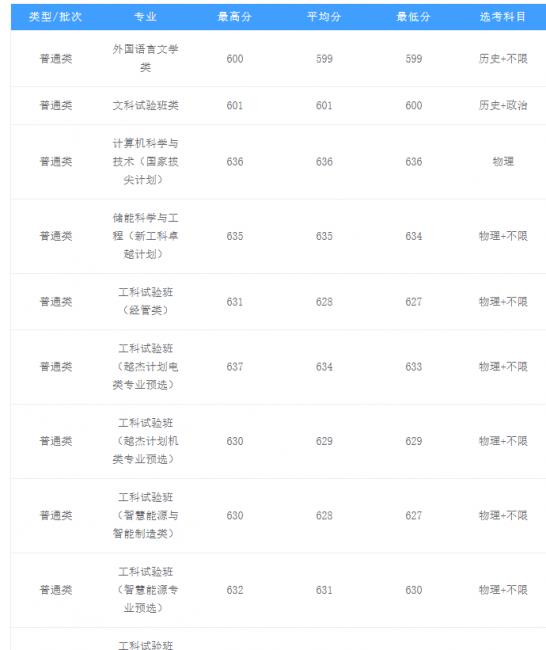 高校各专业录取分数线查询(查询各大学录取分数线的网站)