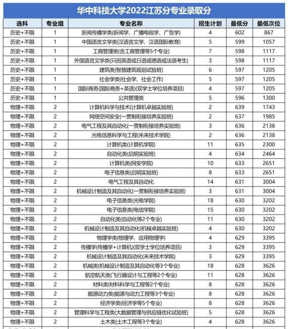 高校各专业录取分数线查询(查询各大学录取分数线的网站)