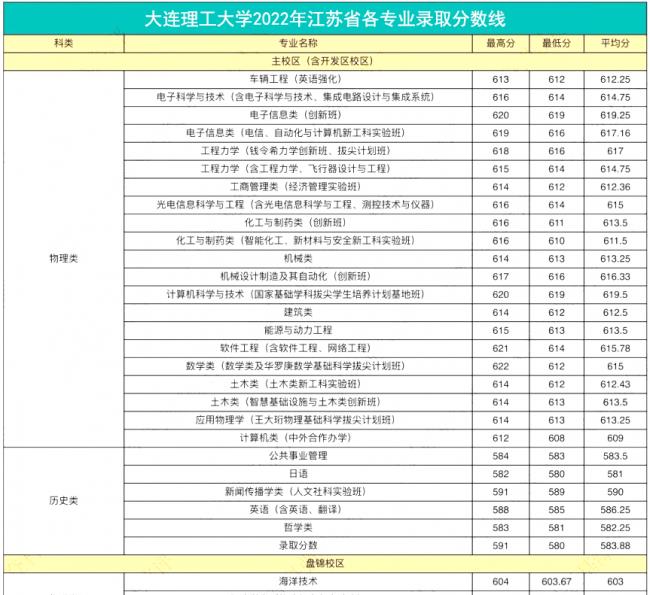 高校各专业录取分数线查询(查询各大学录取分数线的网站)