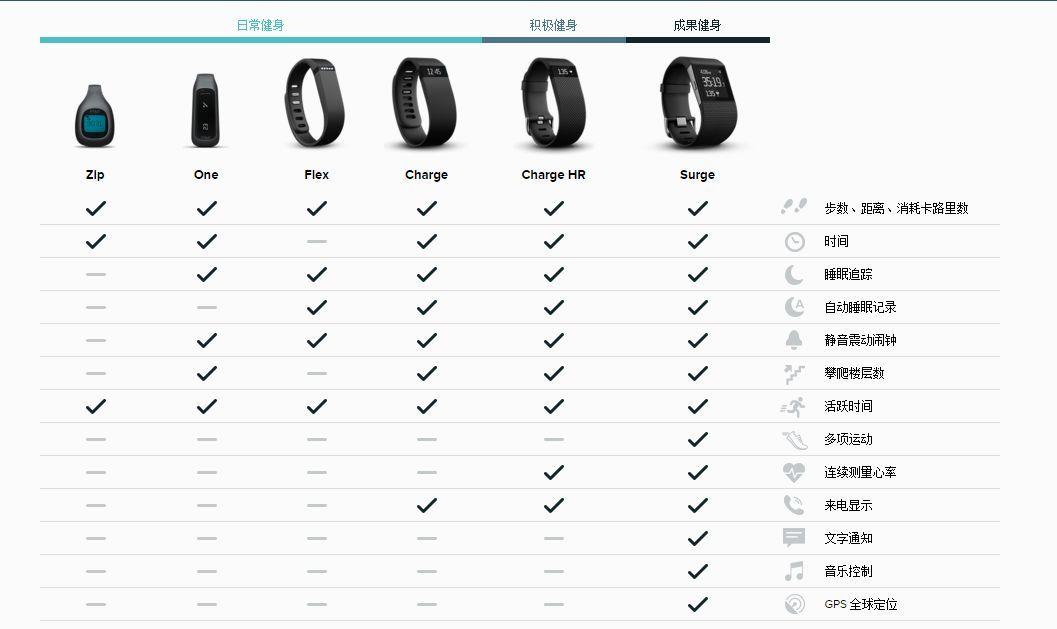 chargehr手环说明书及教程(智能手环的使用方法)