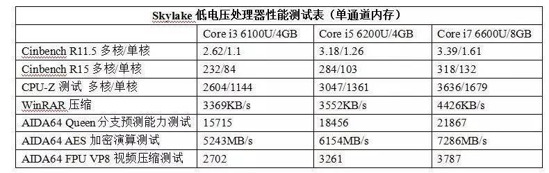 50+6200u处理器怎么样能玩游戏吗(intel酷睿i5-6200u的价格)