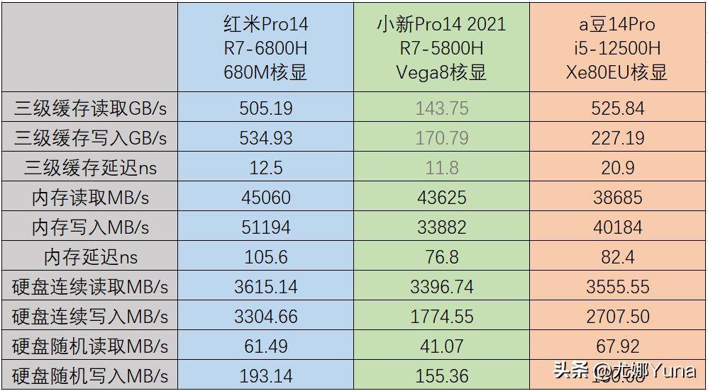 RedmiBookPro14 锐龙版 2022评测及参数(红米新款笔记本开箱)