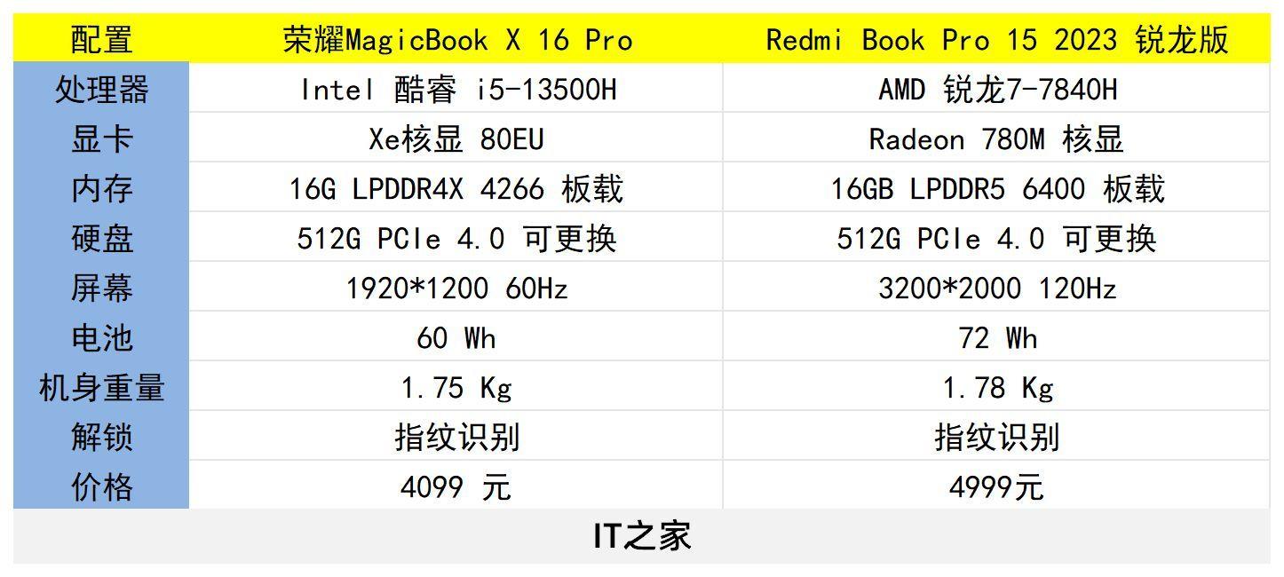 荣耀MagicBookX 16Pro 锐龙版 2023参数及值得买吗(比较好华为笔记本电脑是哪款)