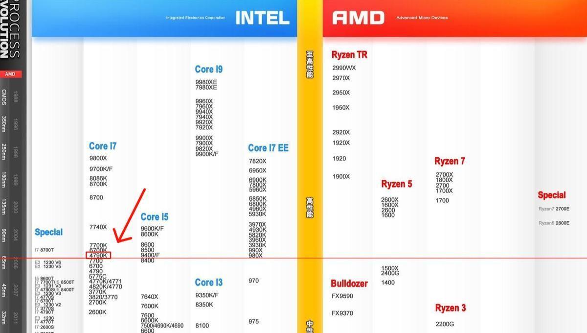 i74790k相当于现在什么水平(2023年4790k还能再战吗)