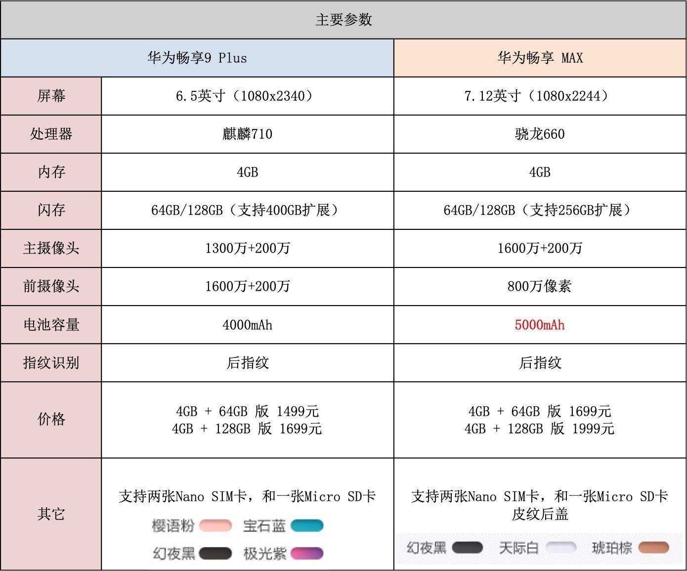 华为畅享9plus配置参数(2023公认耐用的华为手机建议买哪款)