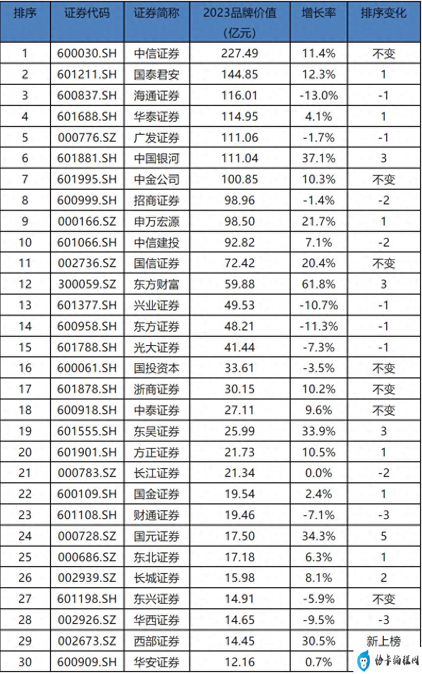 证券公司排名2023最新排名(2023中国证券业上市公司品牌价值榜)