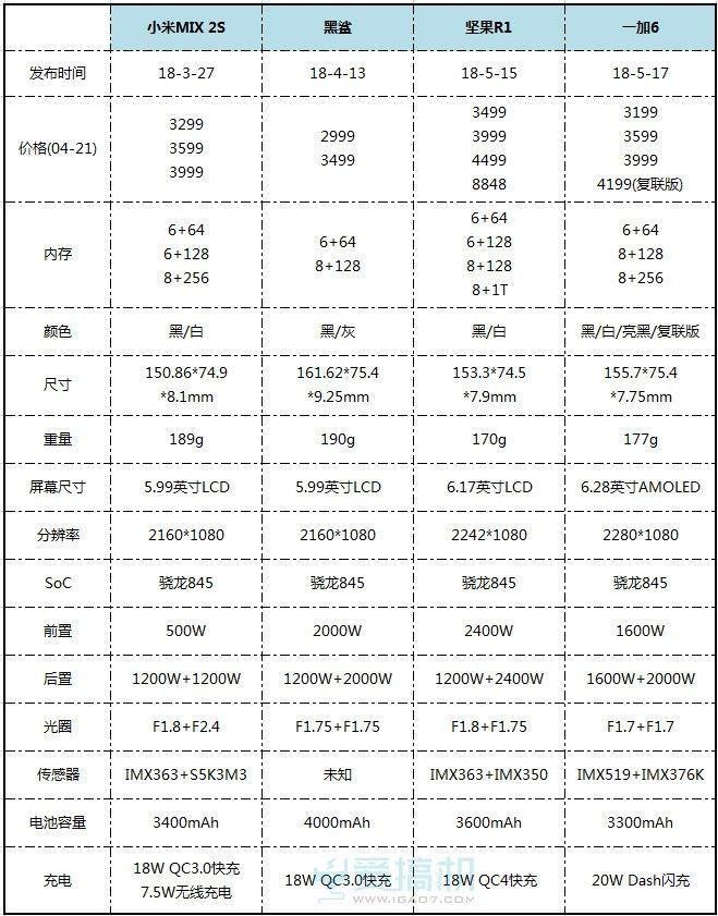 一加6手机参数配置详情及处理器(哪个型号的一加手机性价比高)