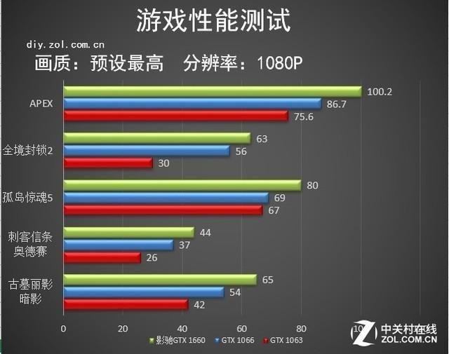 影驰1660显卡怎么样(2023年显卡性价比之王)