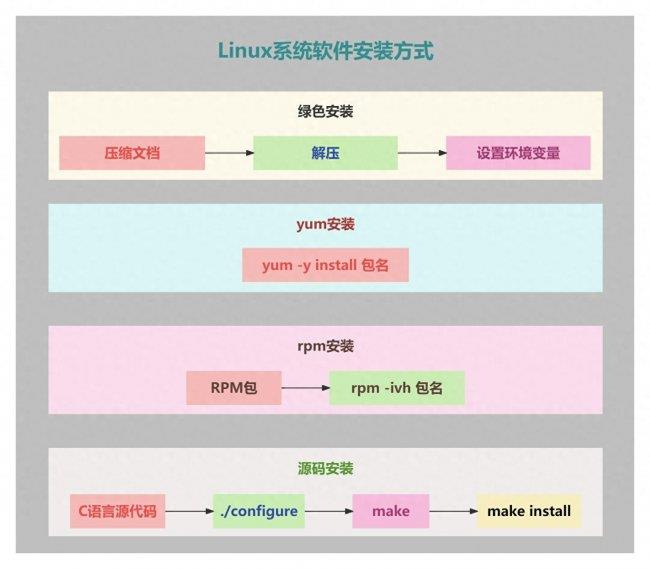 Linux系统安装软件四种方式(＂Linux软件安装：四种方法一览＂)
