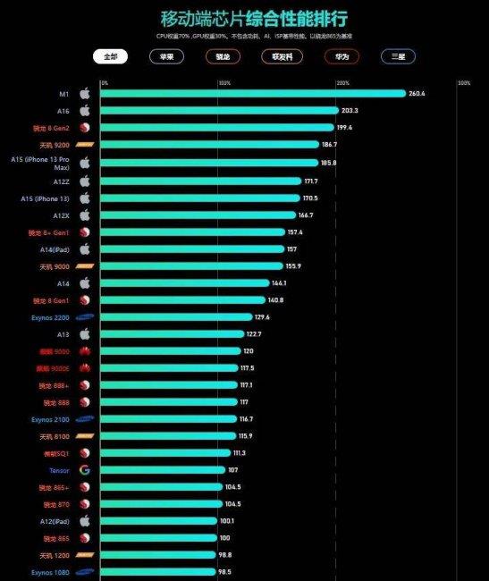 手机芯片排名前十天梯图(手机芯片处理器排名)