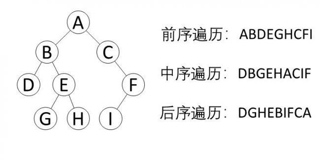 迭代 中序遍历非递归实现