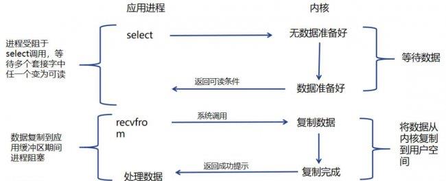 IO多路复用技术有哪些(＂深入了解IO多路复用技术的关键要点＂)