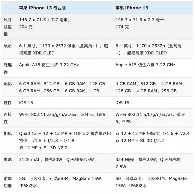 苹果13和13pro有什么区别(苹果13和13pro参数对比)