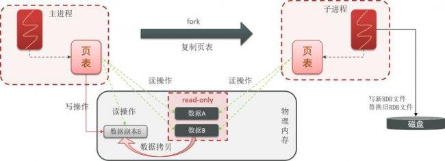 Redis持久化有哪几种方式(各有哪些优缺点？)