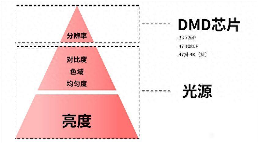 家用高清投影仪什么牌子的好(2023年300元左右的投影仪建议买哪个好)