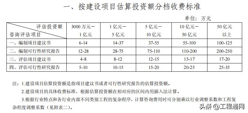 工程前期收费标准(前期工程费用怎么算)