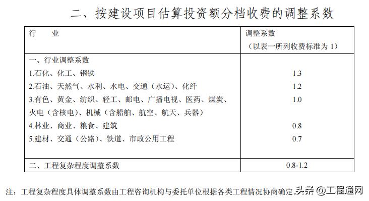 工程前期收费标准(前期工程费用怎么算)