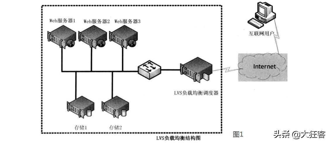 简述负载均衡的含义和作用(服务器负载均衡是什么意思)