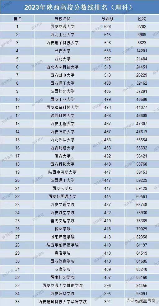 陕西省高校排名最新排名(陕西高校录取分数线排名)