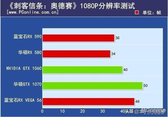 蓝宝石rx590相当于什么显卡及功耗(游戏显卡推荐)