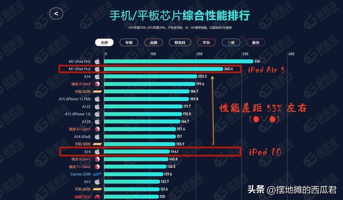 苹果iPadAir5参数配置及多少钱(2023年ipadair5值不值得买)