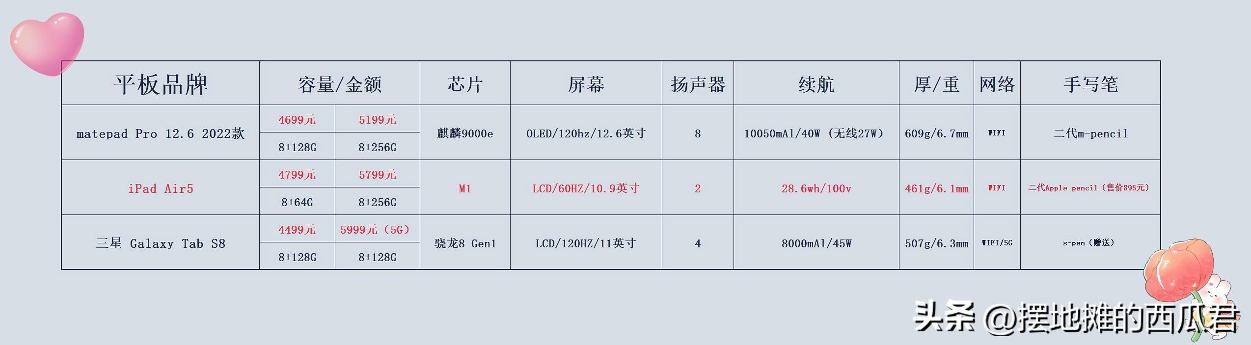 苹果iPadAir5参数配置及多少钱(2023年ipadair5值不值得买)