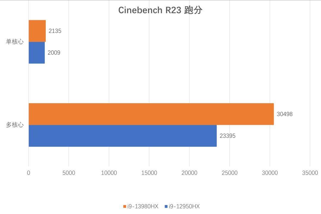 笔记本电脑推荐配置2023(不同用途适合的配置推荐)