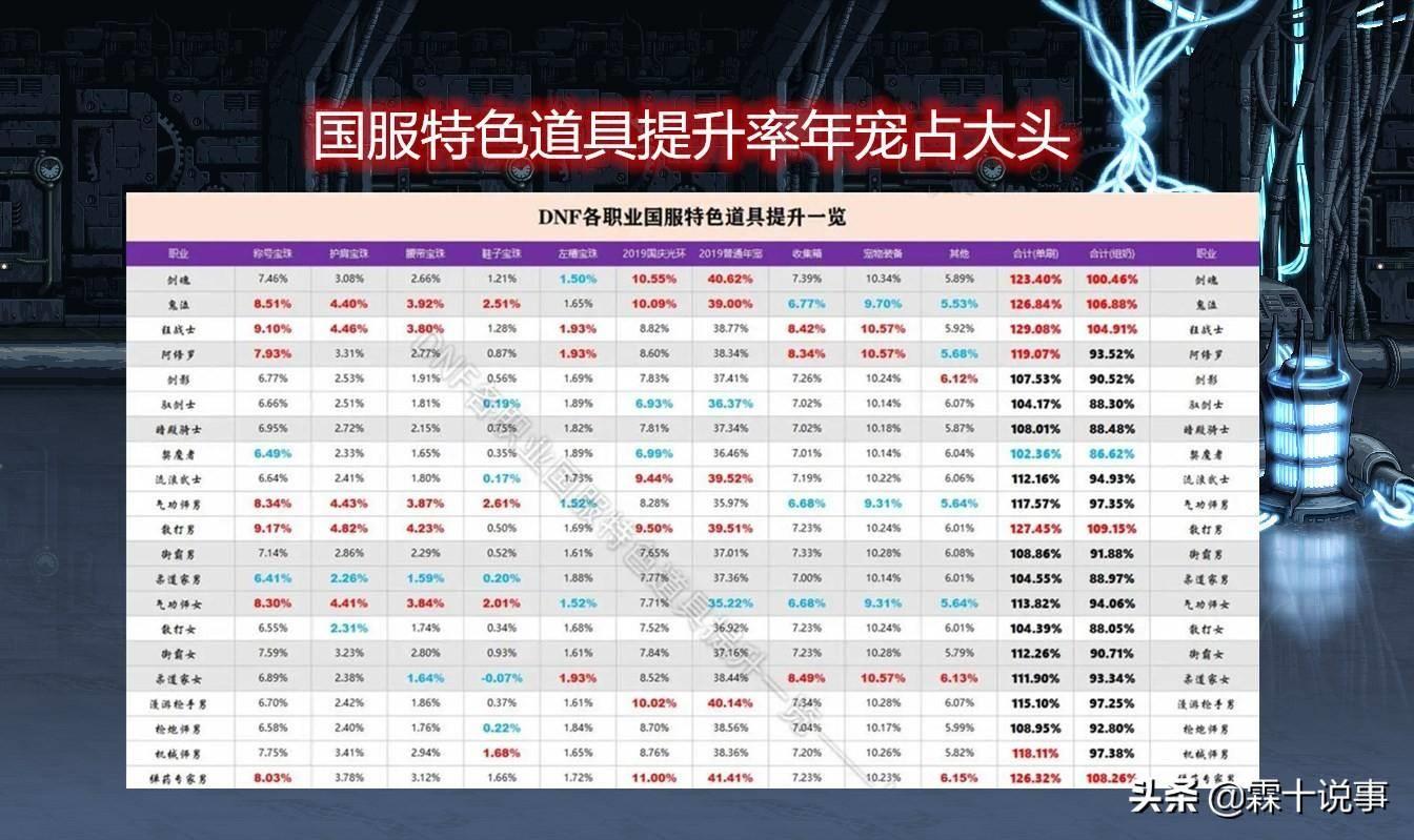 dnf技能攻击力提升率的计算(dnf国服特色提升率什么意思)