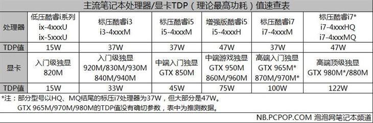 手提电脑功率一般多大 如何查看笔记本实时功耗