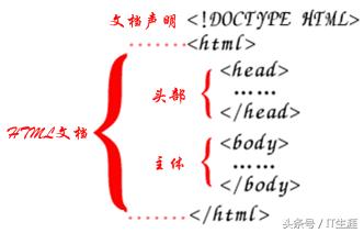 关于html文档的常用函数(html文档的基本结构有哪些)