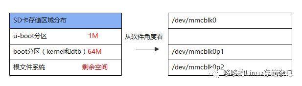 sd卡怎么分区(SD卡分区的步骤和工具推荐)