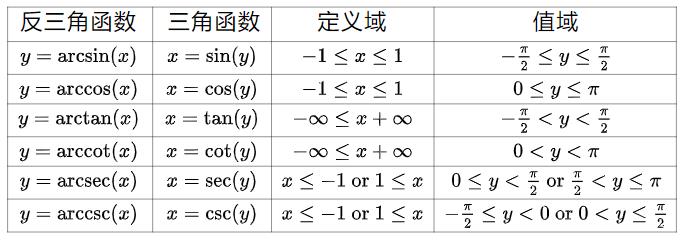 反三角函数值对照表(反三角函数的导数公式整理)