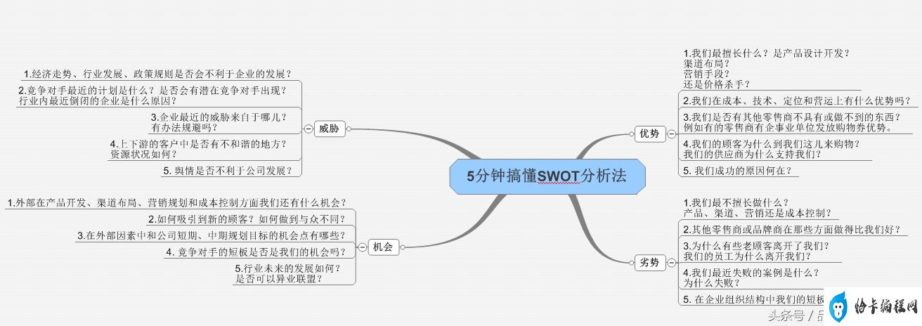 swot分别代表什么战略(搞懂SWOT分析法)