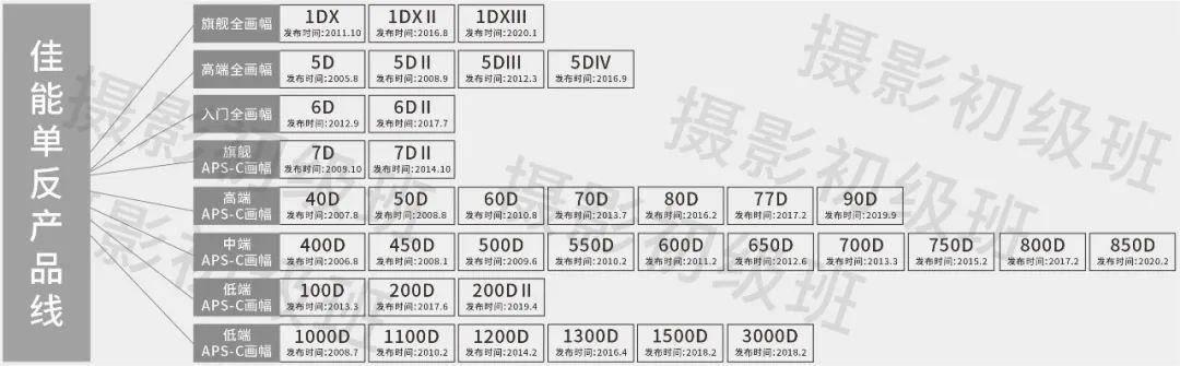 佳能相机型号分类图解(佳能入门级单反相机推荐)