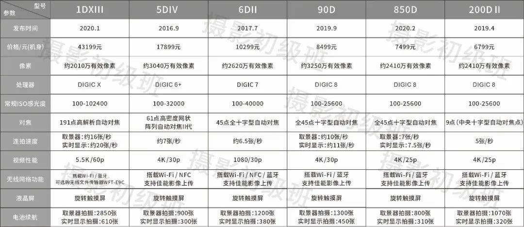 佳能相机型号分类图解(佳能入门级单反相机推荐)