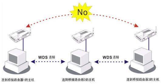 wds是什么(了解WDS的功能和作用)