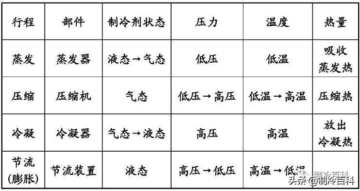 空调rt和set什么意思(空调基础知识与制冷原理)