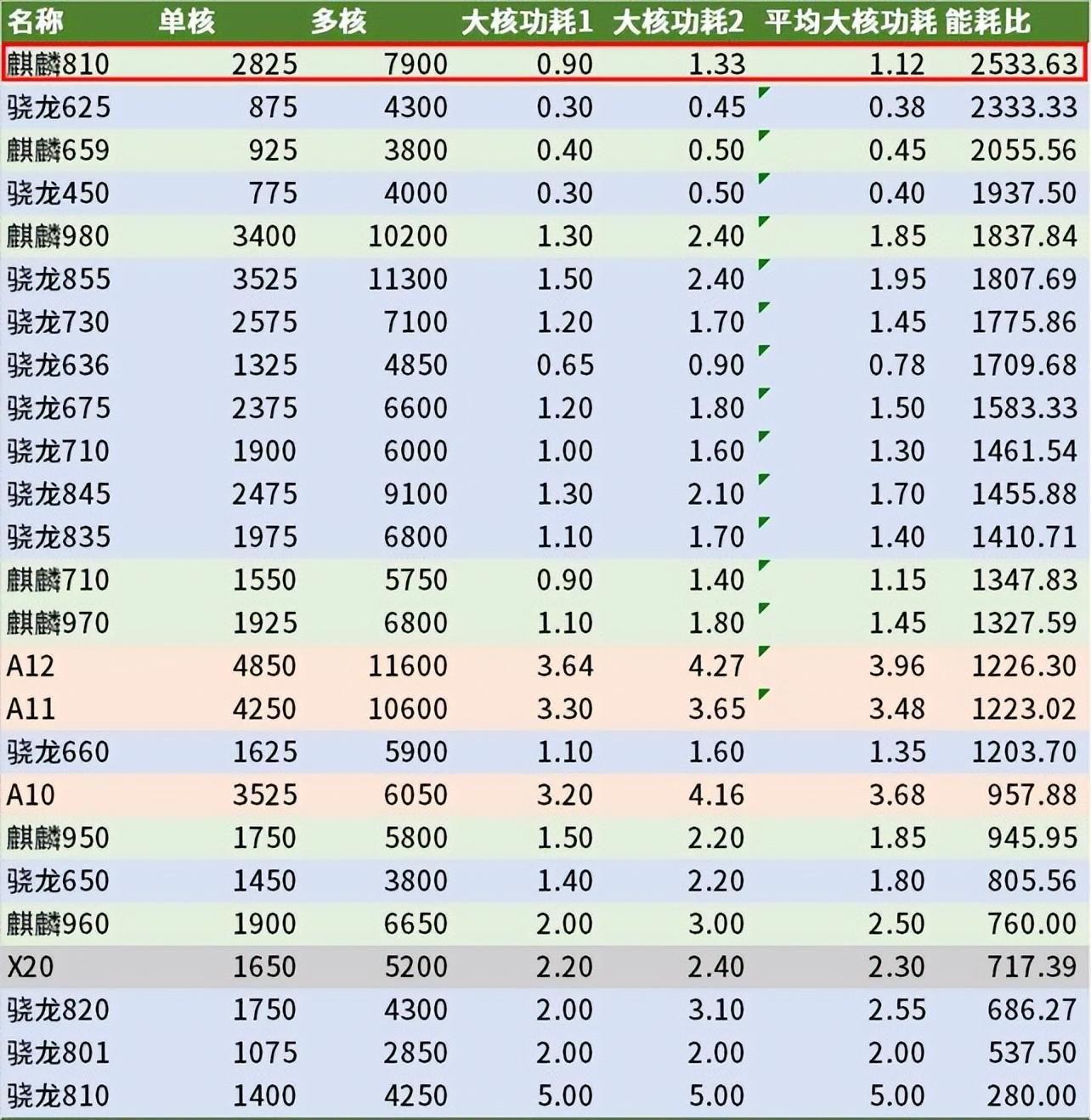 麒麟810相当于骁龙多少(2023年麒麟810还够用吗及现在什么水平)