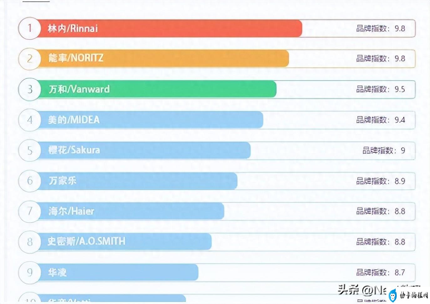 热水器十大品牌2023排行榜(燃气热水器品牌排行榜TOP10)