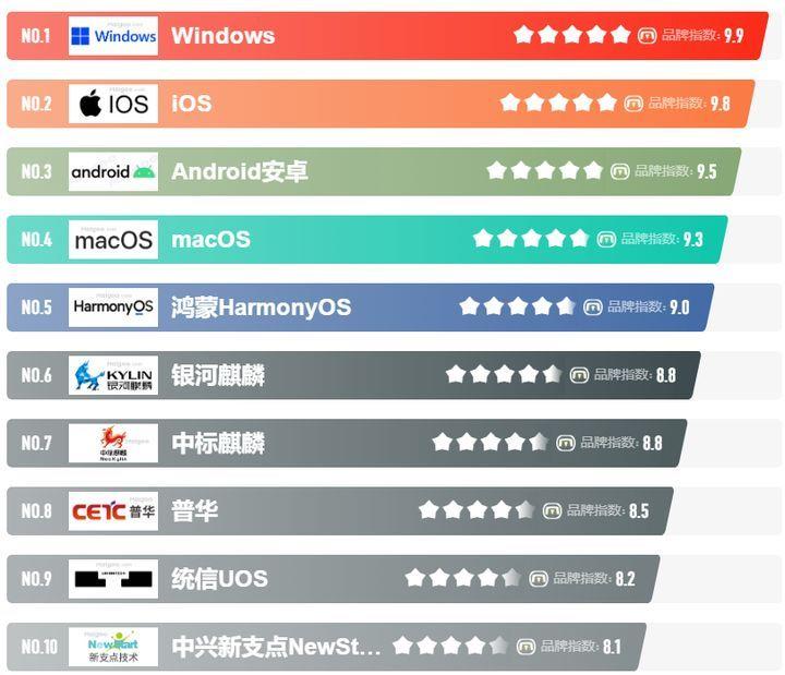 比较好用的操作系统有哪些(电脑系统排名天梯图)